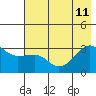 North Side tide chart for Thursday, July 11, 2024