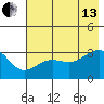 North Side tide chart for Saturday, July 13, 2024