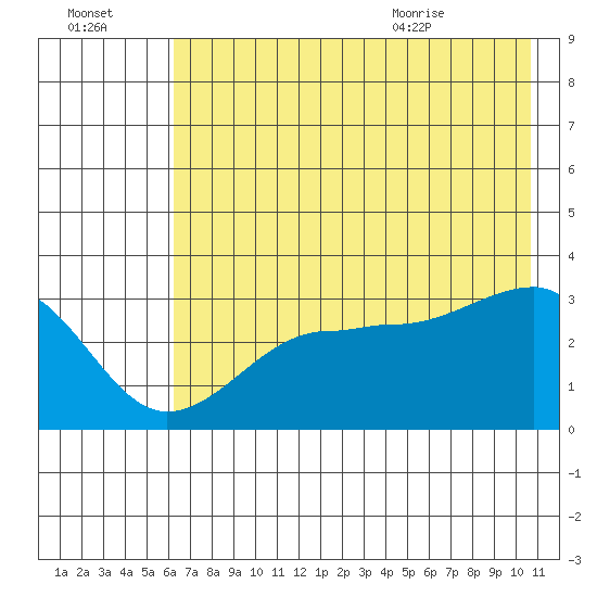 North Side tide chart for Sunday, July 14, 2024