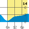 North Side tide chart for Sunday, July 14, 2024