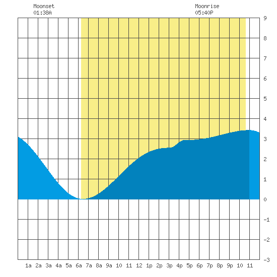North Side tide chart for Monday, July 15, 2024