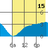 North Side tide chart for Monday, July 15, 2024