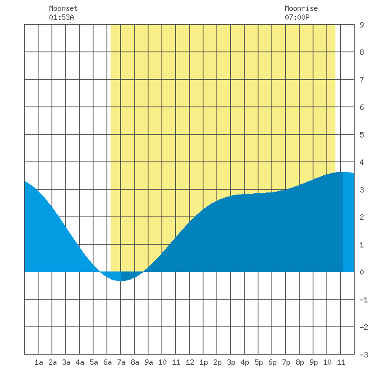 North Side tide chart for Tuesday, July 16, 2024