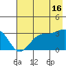 North Side tide chart for Tuesday, July 16, 2024