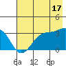 North Side tide chart for Wednesday, July 17, 2024