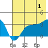 North Side tide chart for Monday, July 1, 2024