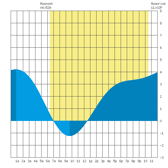 North Side tide chart for Saturday, July 20, 2024