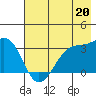 North Side tide chart for Saturday, July 20, 2024