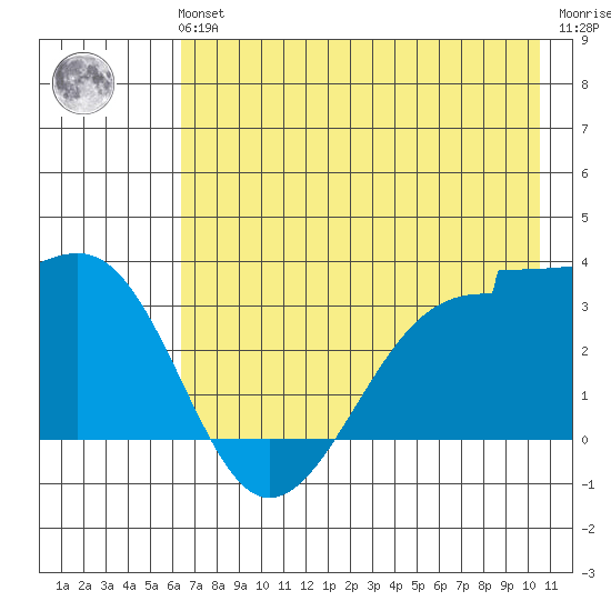 North Side tide chart for Sunday, July 21, 2024