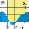 North Side tide chart for Sunday, July 21, 2024
