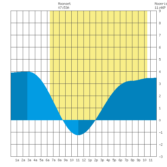 North Side tide chart for Monday, July 22, 2024