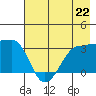 North Side tide chart for Monday, July 22, 2024