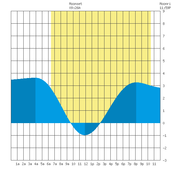 North Side tide chart for Tuesday, July 23, 2024