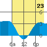North Side tide chart for Tuesday, July 23, 2024