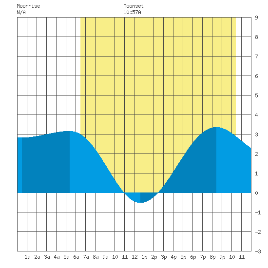 North Side tide chart for Wednesday, July 24, 2024
