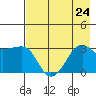 North Side tide chart for Wednesday, July 24, 2024