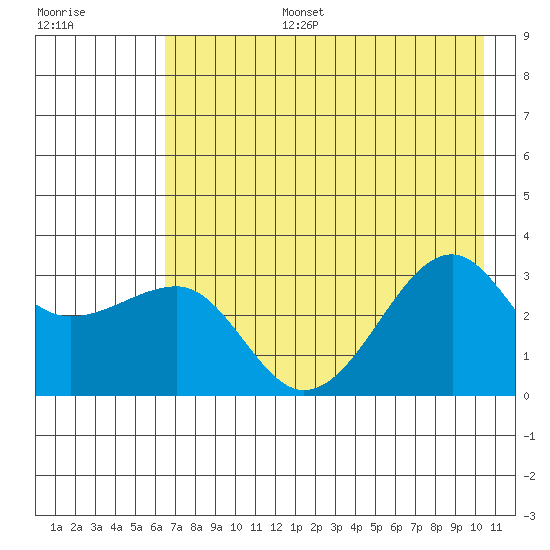 North Side tide chart for Thursday, July 25, 2024