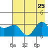 North Side tide chart for Thursday, July 25, 2024