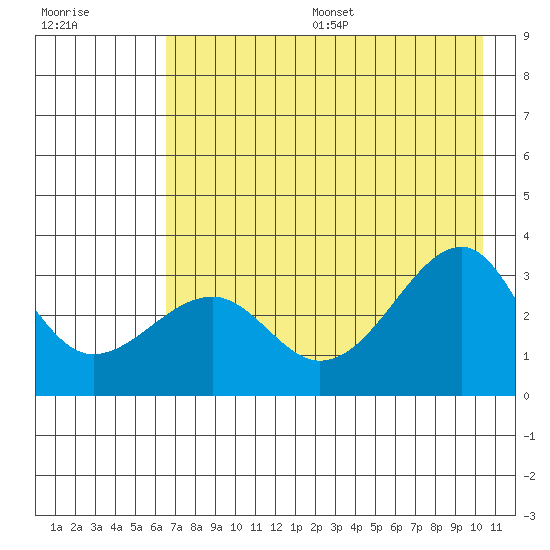 North Side tide chart for Friday, July 26, 2024