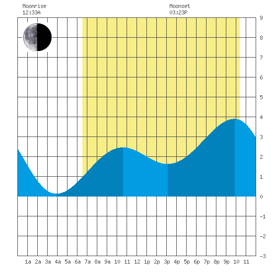 North Side tide chart for Saturday, July 27, 2024