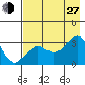 North Side tide chart for Saturday, July 27, 2024