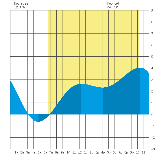 North Side tide chart for Sunday, July 28, 2024
