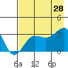 North Side tide chart for Sunday, July 28, 2024