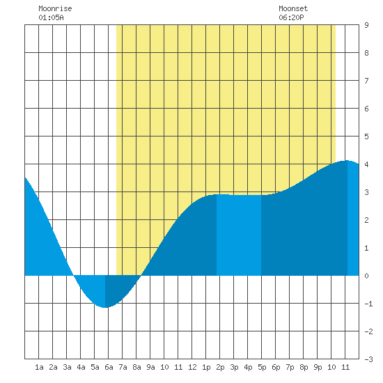 North Side tide chart for Monday, July 29, 2024