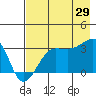 North Side tide chart for Monday, July 29, 2024