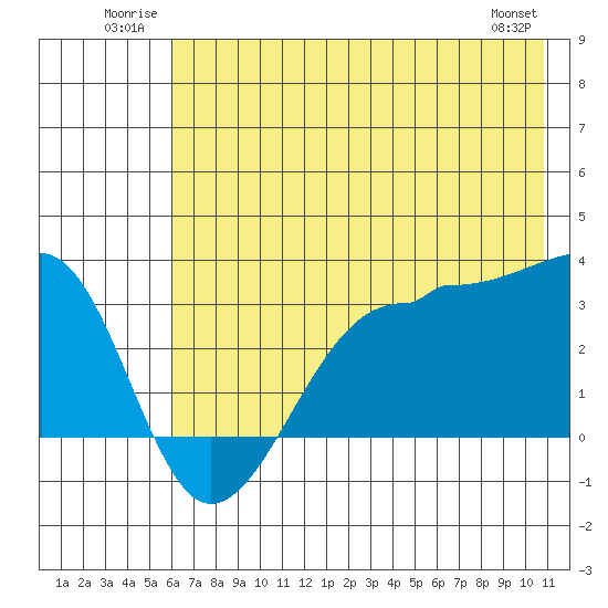North Side tide chart for Tuesday, July 2, 2024