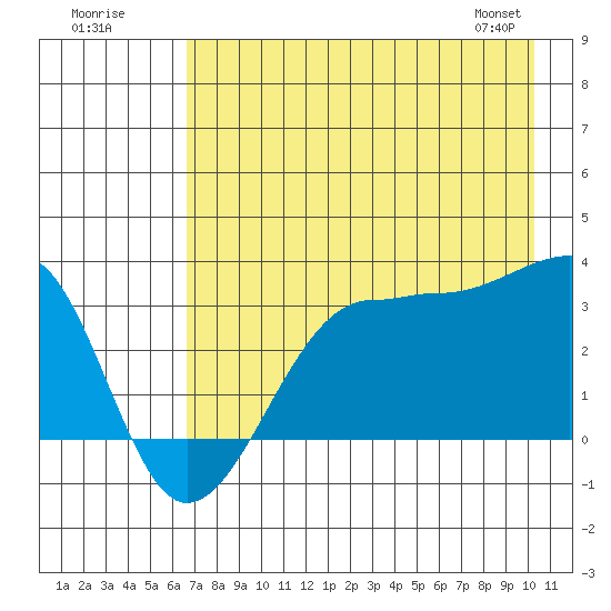 North Side tide chart for Tuesday, July 30, 2024