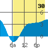 North Side tide chart for Tuesday, July 30, 2024