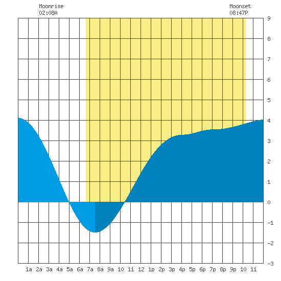 North Side tide chart for Wednesday, July 31, 2024