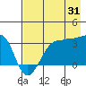North Side tide chart for Wednesday, July 31, 2024