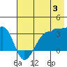 North Side tide chart for Wednesday, July 3, 2024