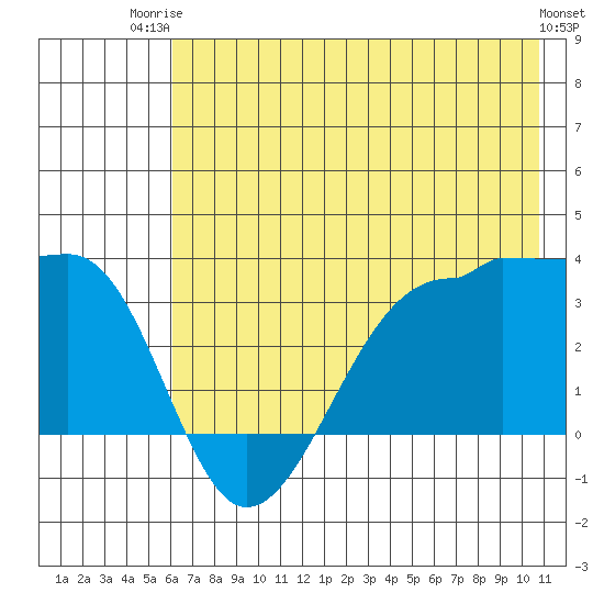 North Side tide chart for Thursday, July 4, 2024