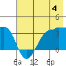 North Side tide chart for Thursday, July 4, 2024