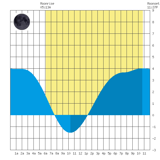 North Side tide chart for Friday, July 5, 2024