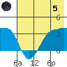 North Side tide chart for Friday, July 5, 2024