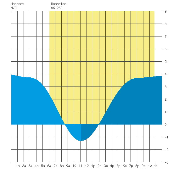 North Side tide chart for Saturday, July 6, 2024