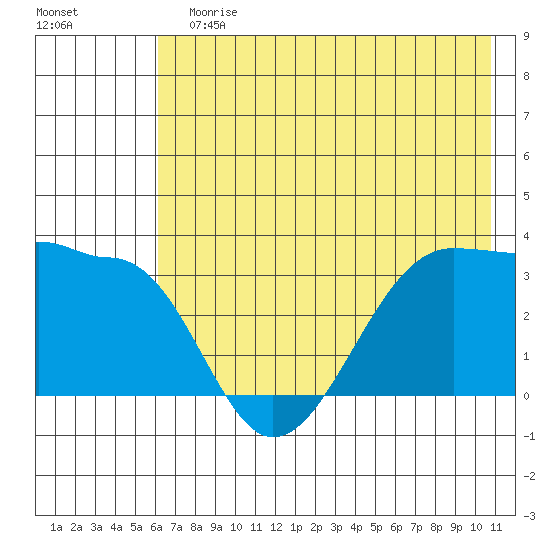 North Side tide chart for Sunday, July 7, 2024