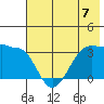 North Side tide chart for Sunday, July 7, 2024