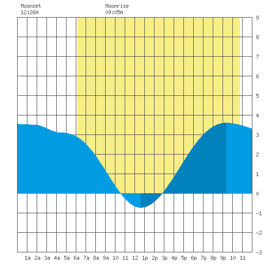 North Side tide chart for Monday, July 8, 2024