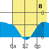 North Side tide chart for Monday, July 8, 2024