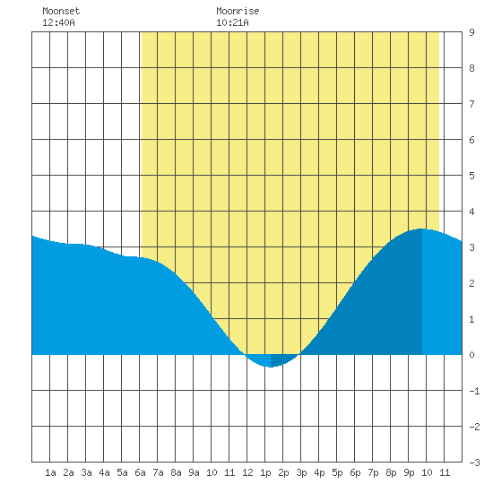North Side tide chart for Tuesday, July 9, 2024