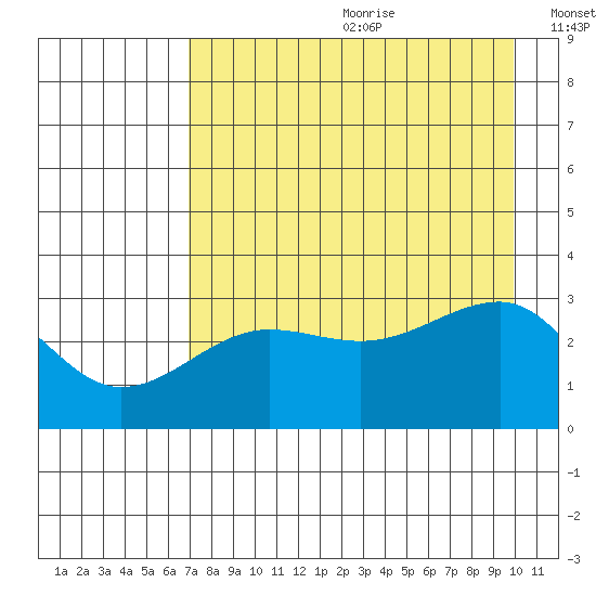 North Side tide chart for Saturday, August 10, 2024