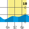 North Side tide chart for Saturday, August 10, 2024