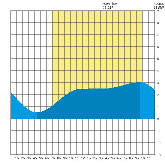 North Side tide chart for Sunday, August 11, 2024