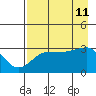 North Side tide chart for Sunday, August 11, 2024