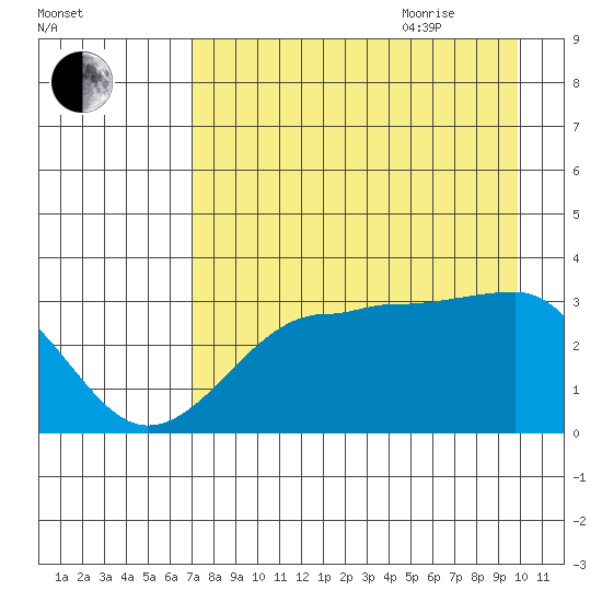 North Side tide chart for Monday, August 12, 2024